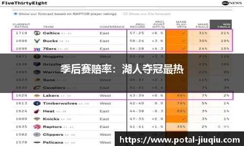 季后赛赔率：湖人夺冠最热