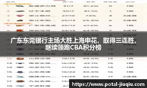 广东东莞银行主场大胜上海申花，取得三连胜，继续领跑CBA积分榜